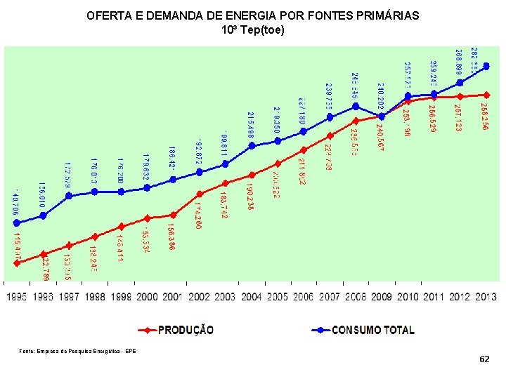 OFERTA E DEMANDA DE ENERGIA POR FONTES PRIMÁRIAS 10³ Tep(toe) Fonte: Empresa de Pesquisa