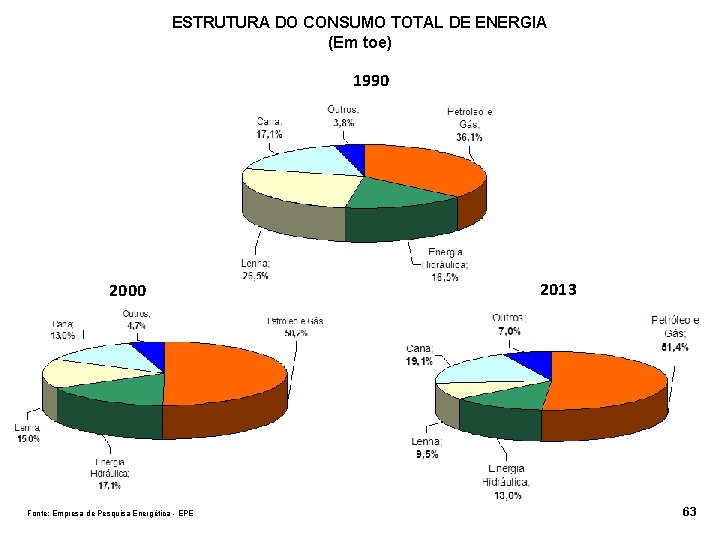 ESTRUTURA DO CONSUMO TOTAL DE ENERGIA (Em toe) 1990 2000 Fonte: Empresa de Pesquisa