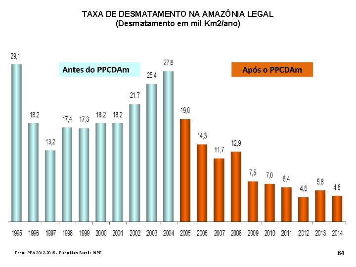 TAXA DE DESMATAMENTO NA AMAZÔNIA LEGAL (Desmatamento em mil Km 2/ano) Fonte: PPA 2012