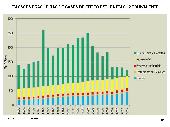 EMISSÕES BRASILEIRAS DE GASES DE EFEITO ESTUFA EM CO 2 EQUIVALENTE Fonte: Folha de