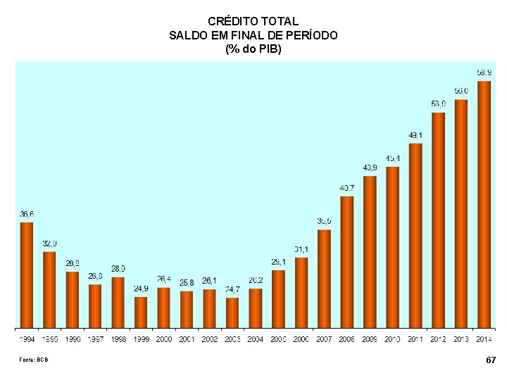 CRÉDITO TOTAL SALDO EM FINAL DE PERÍODO (% do PIB) Fonte: BCB 67 