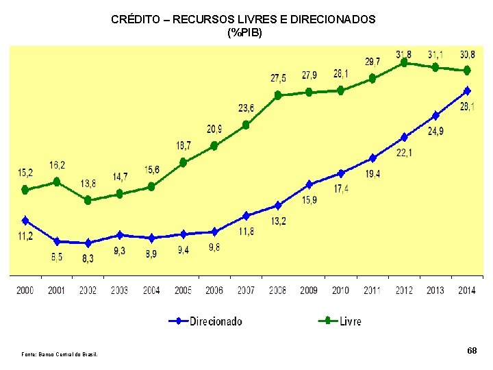 CRÉDITO – RECURSOS LIVRES E DIRECIONADOS (%PIB) Fonte: Banco Central do Brasil. 68 