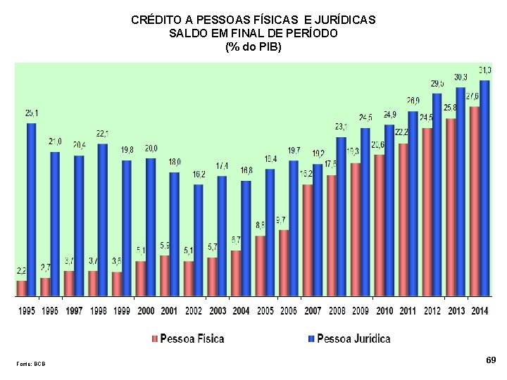 CRÉDITO A PESSOAS FÍSICAS E JURÍDICAS SALDO EM FINAL DE PERÍODO (% do PIB)