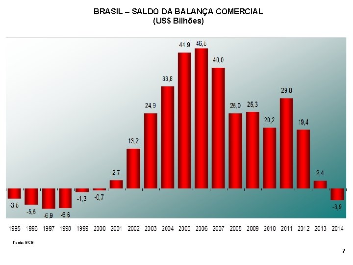 BRASIL – SALDO DA BALANÇA COMERCIAL (US$ Bilhões) Fonte: BCB 7 