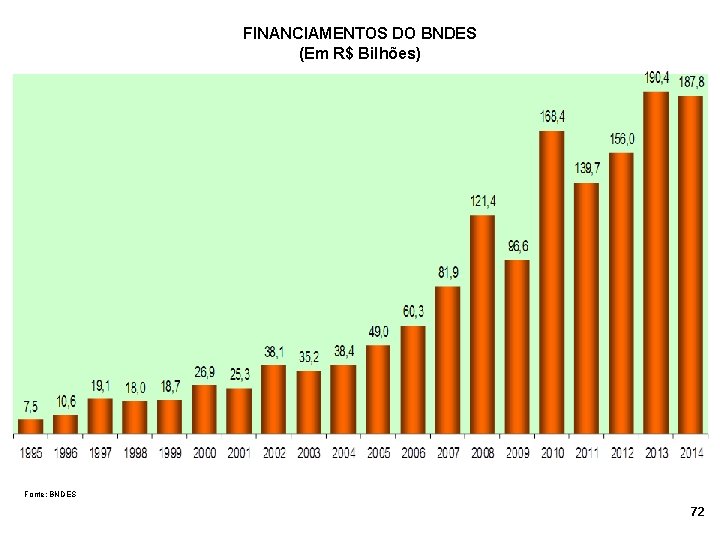 FINANCIAMENTOS DO BNDES (Em R$ Bilhões) Fonte: BNDES 72 