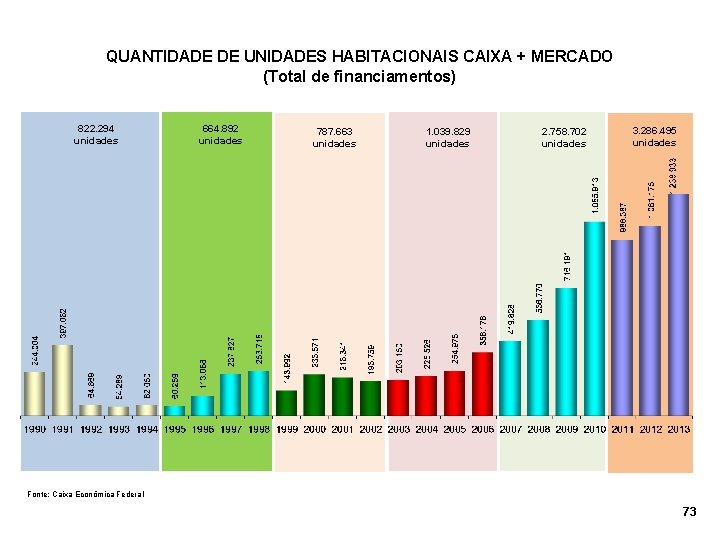 QUANTIDADE DE UNIDADES HABITACIONAIS CAIXA + MERCADO (Total de financiamentos) 822. 294 unidades 664.
