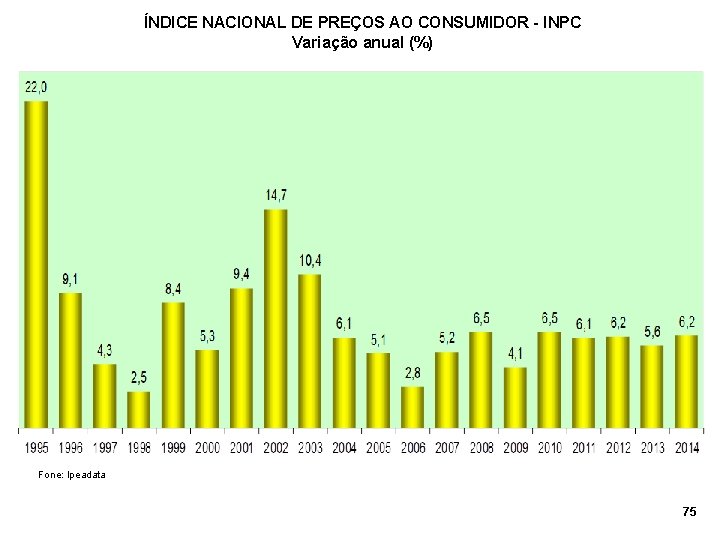 ÍNDICE NACIONAL DE PREÇOS AO CONSUMIDOR - INPC Variação anual (%) Fone: Ipeadata 75