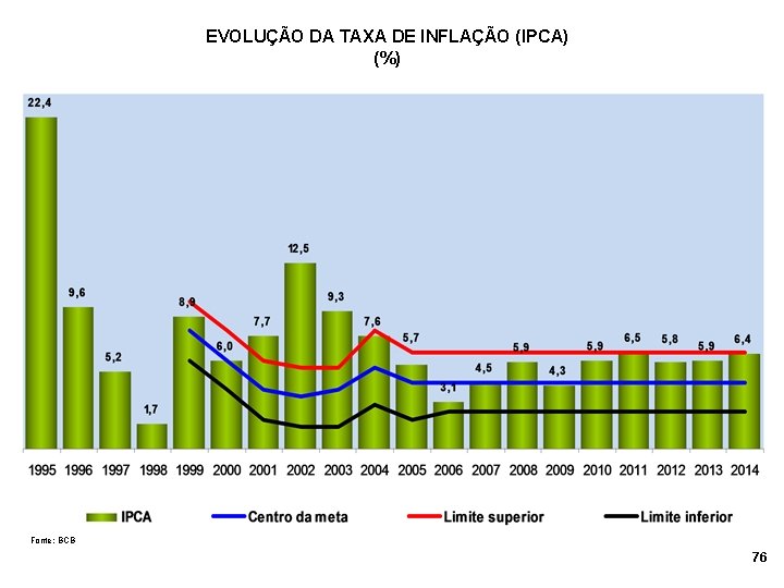 EVOLUÇÃO DA TAXA DE INFLAÇÃO (IPCA) (%) Fonte: BCB 76 