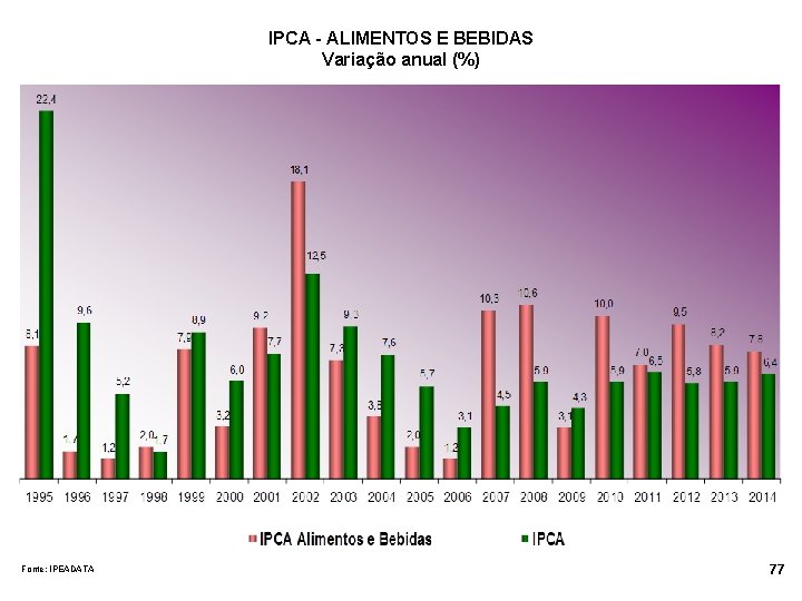 IPCA - ALIMENTOS E BEBIDAS Variação anual (%) Fonte: IPEADATA 77 