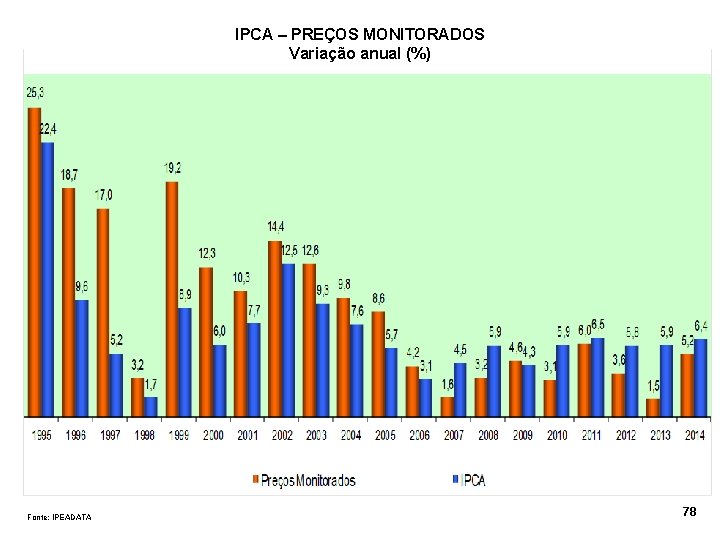 IPCA – PREÇOS MONITORADOS Variação anual (%) Fonte: IPEADATA 78 