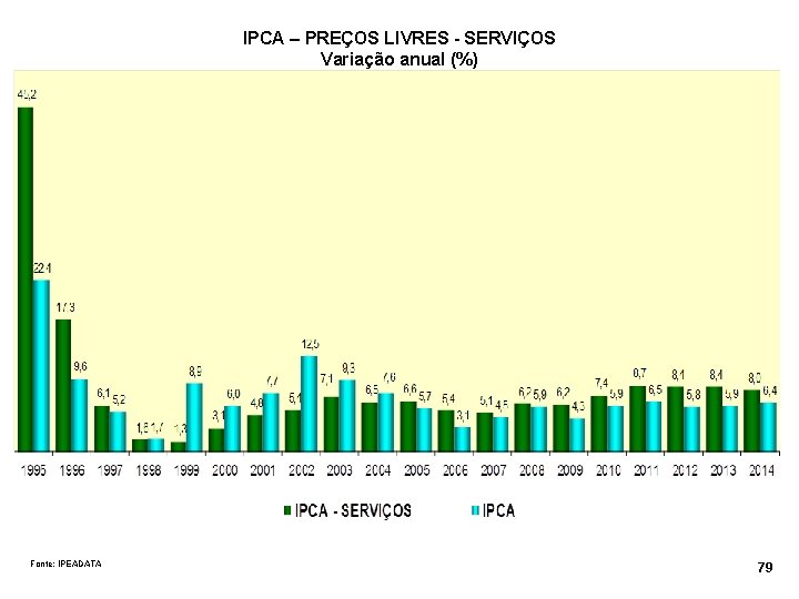IPCA – PREÇOS LIVRES - SERVIÇOS Variação anual (%) Fonte: IPEADATA 79 