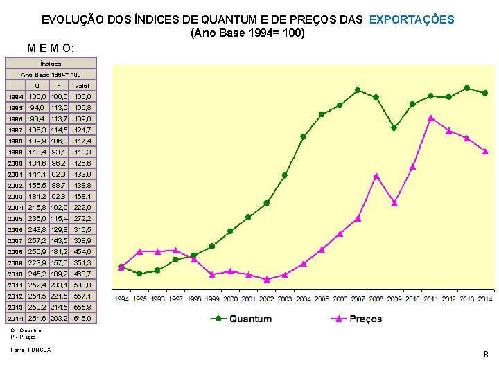 EVOLUÇÃO DOS ÍNDICES DE QUANTUM E DE PREÇOS DAS EXPORTAÇÕES (Ano Base 1994= 100)