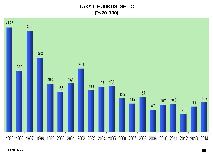 TAXA DE JUROS SELIC (% ao ano) Fonte: BCB 80 