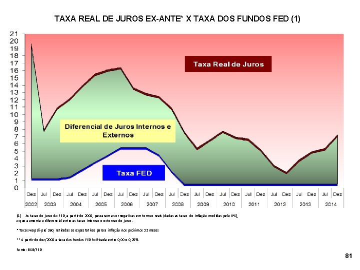 TAXA REAL DE JUROS EX-ANTE* X TAXA DOS FUNDOS FED (1) As taxas de