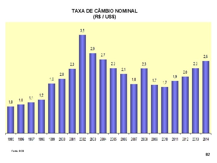 TAXA DE C MBIO NOMINAL (R$ / US$) Fonte: BCB 82 