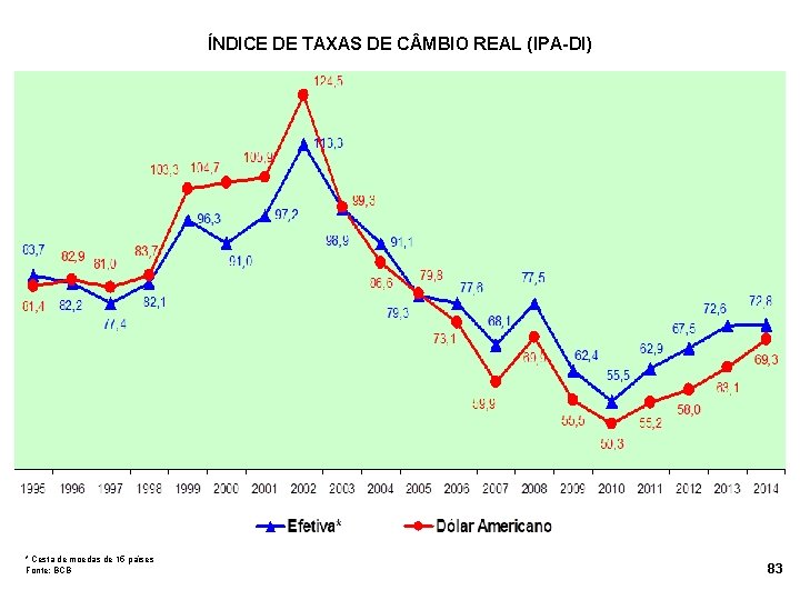 ÍNDICE DE TAXAS DE C MBIO REAL (IPA-DI) * Cesta de moedas de 15