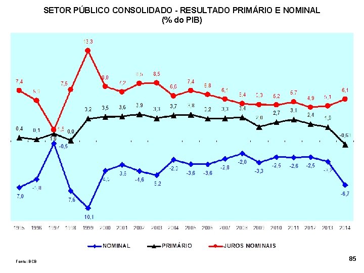 SETOR PÚBLICO CONSOLIDADO - RESULTADO PRIMÁRIO E NOMINAL (% do PIB) Fonte: BCB 85