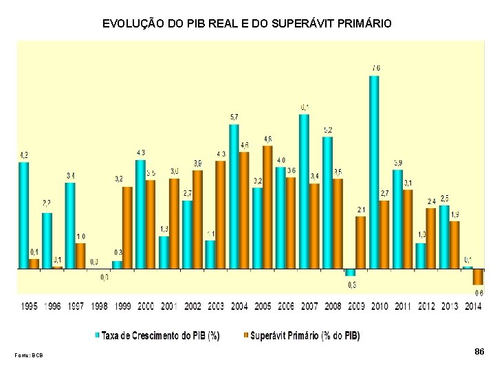 EVOLUÇÃO DO PIB REAL E DO SUPERÁVIT PRIMÁRIO Fonte: BCB 86 