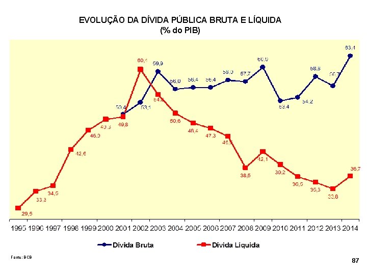 EVOLUÇÃO DA DÍVIDA PÚBLICA BRUTA E LÍQUIDA (% do PIB) Fonte: BCB 87 