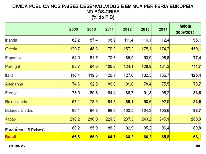 DÍVIDA PÚBLICA NOS PAÍSES DESENVOLVIDOS E EM SUA PERIFERIA EUROPEIA NO PÓS-CRISE (% do