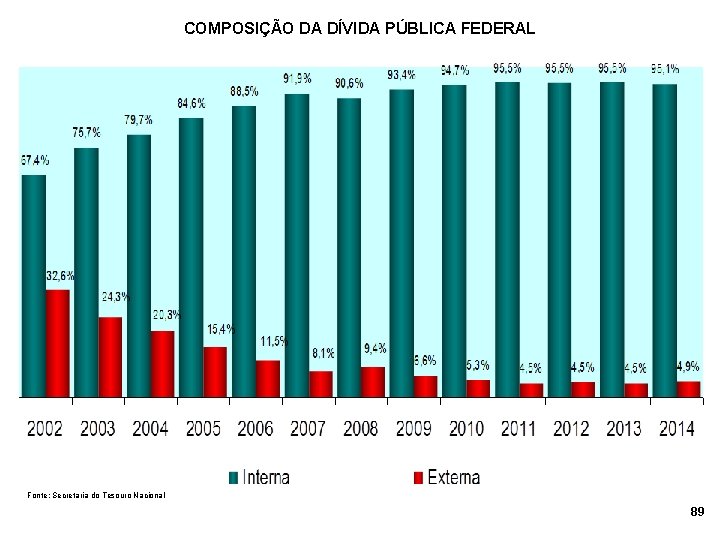 COMPOSIÇÃO DA DÍVIDA PÚBLICA FEDERAL Fonte: Secretaria do Tesouro Nacional 89 