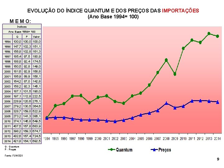 EVOLUÇÃO DO ÍNDICE QUANTUM E DOS PREÇOS DAS IMPORTAÇÕES (Ano Base 1994= 100) M