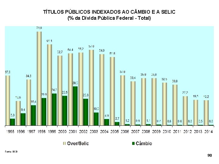 TÍTULOS PÚBLICOS INDEXADOS AO C MBIO E A SELIC (% da Dívida Pública Federal