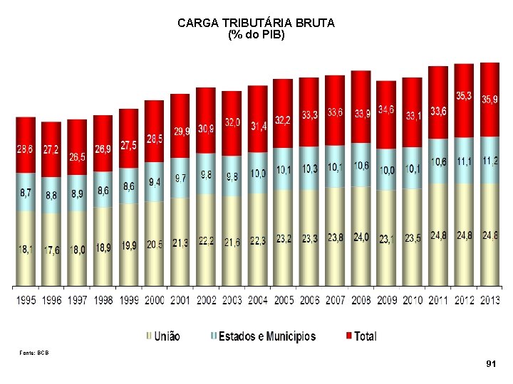 CARGA TRIBUTÁRIA BRUTA (% do PIB) Fonte: BCB 91 