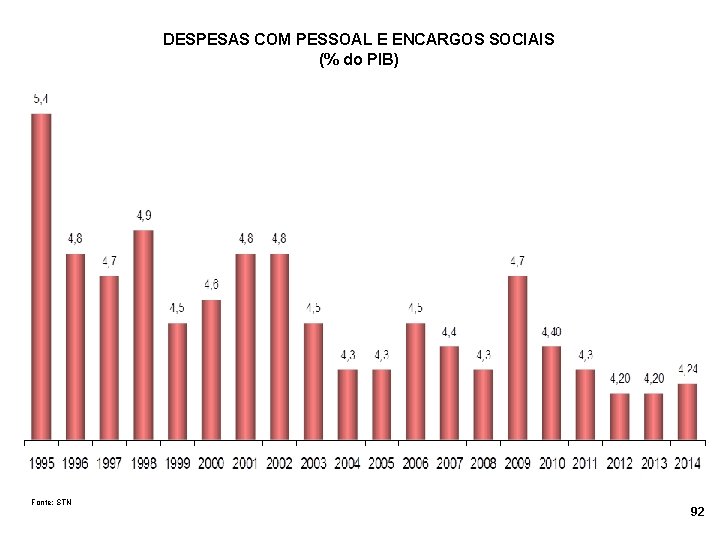 DESPESAS COM PESSOAL E ENCARGOS SOCIAIS (% do PIB) Fonte: STN 92 