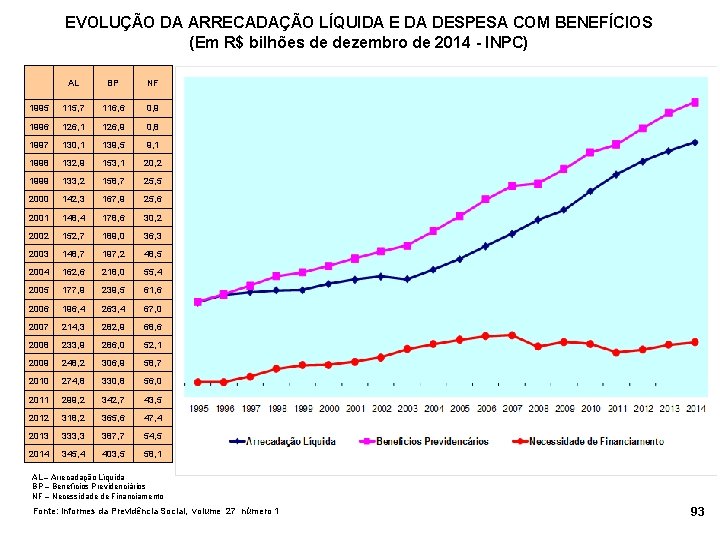 EVOLUÇÃO DA ARRECADAÇÃO LÍQUIDA E DA DESPESA COM BENEFÍCIOS (Em R$ bilhões de dezembro