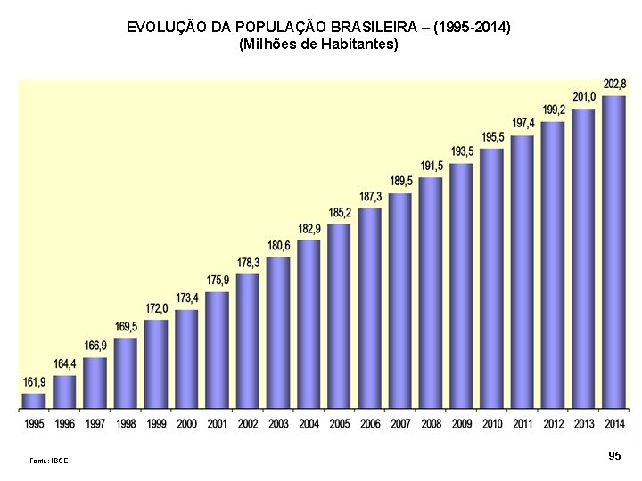 EVOLUÇÃO DA POPULAÇÃO BRASILEIRA – (1995 -2014) (Milhões de Habitantes) Fonte: IBGE 95 