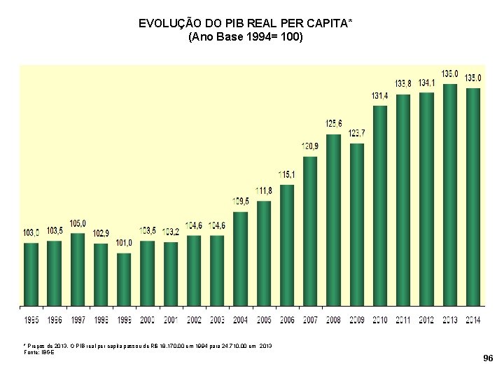 EVOLUÇÃO DO PIB REAL PER CAPITA* (Ano Base 1994= 100) * Preços de 2013.