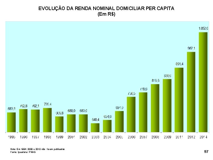 EVOLUÇÃO DA RENDA NOMINAL DOMICILIAR PER CAPITA (Em R$) Nota: Em 1994, 2000 e