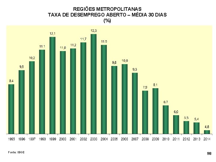 REGIÕES METROPOLITANAS TAXA DE DESEMPREGO ABERTO – MÉDIA 30 DIAS (%) Fonte: IBGE 98