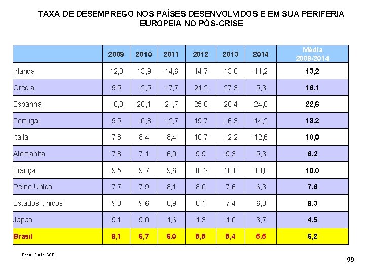 TAXA DE DESEMPREGO NOS PAÍSES DESENVOLVIDOS E EM SUA PERIFERIA EUROPEIA NO PÓS-CRISE 2009