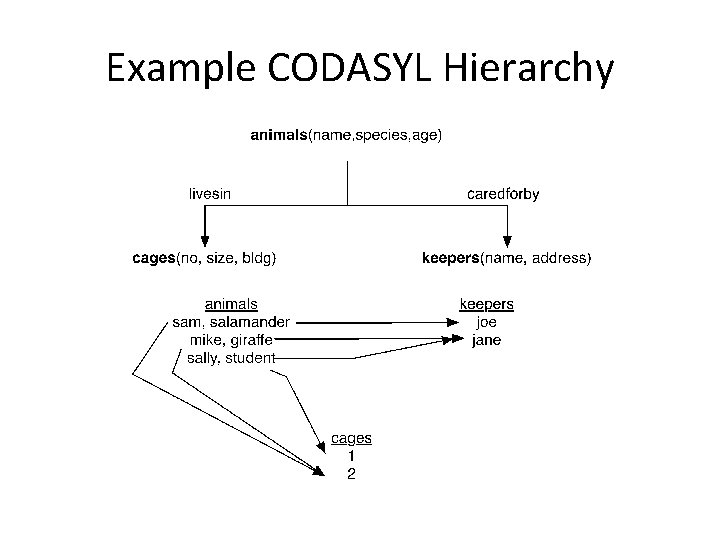 Example CODASYL Hierarchy 