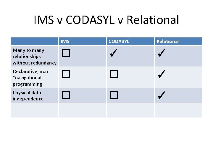 IMS v CODASYL v Relational IMS CODASYL Relational Many to many relationships without redundancy
