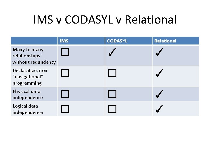 IMS v CODASYL v Relational IMS CODASYL Relational Many to many relationships without redundancy