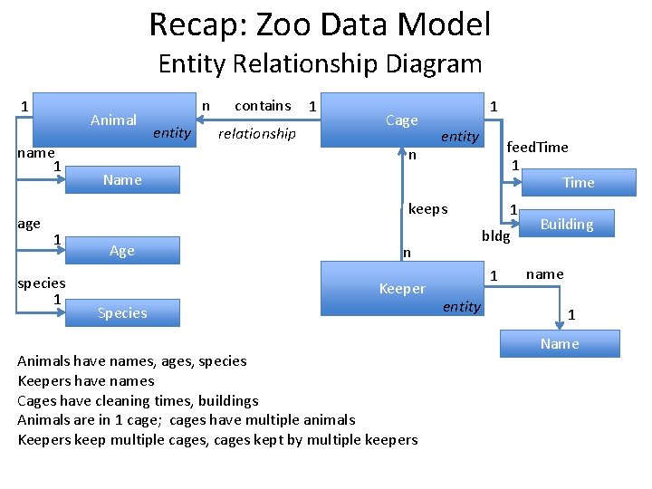 Recap: Zoo Data Model Entity Relationship Diagram 1 Animal name 1 age n entity