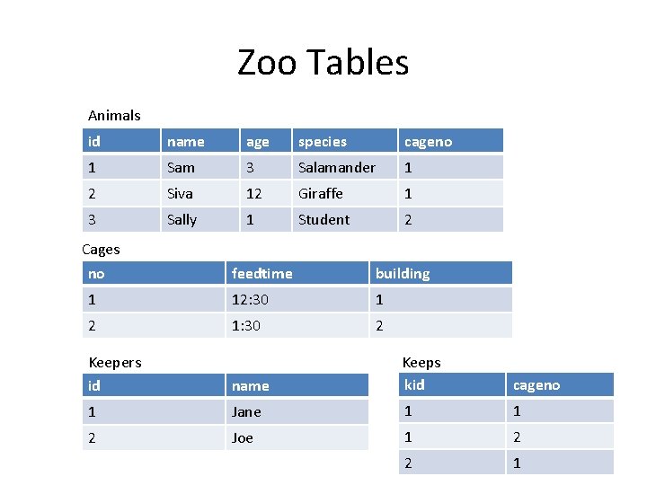 Zoo Tables Animals id name age species cageno 1 Sam 3 Salamander 1 2