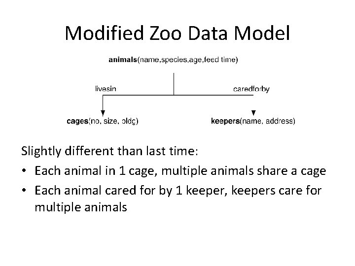 Modified Zoo Data Model Slightly different than last time: • Each animal in 1