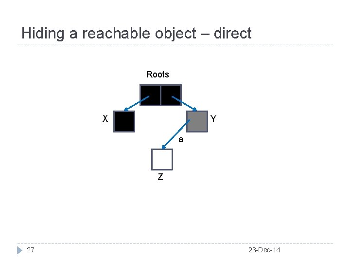 Hiding a reachable object – direct Roots X Y a Z 27 23 -Dec-14