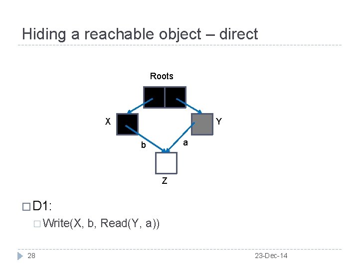 Hiding a reachable object – direct Roots X Y a b Z � D