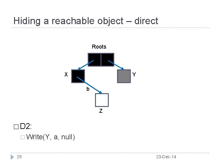 Hiding a reachable object – direct Roots X Y b Z � D 2: