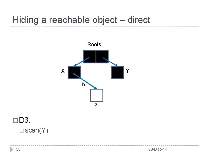 Hiding a reachable object – direct Roots X Y b Z � D 3: