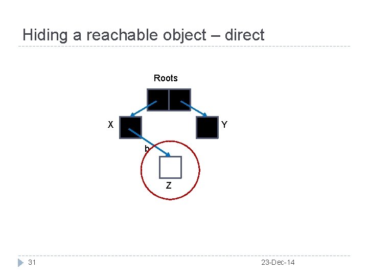 Hiding a reachable object – direct Roots X Y b Z 31 23 -Dec-14