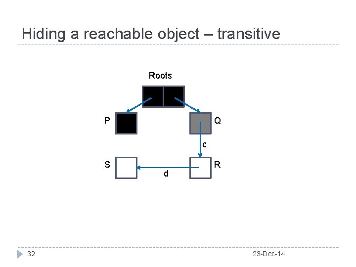 Hiding a reachable object – transitive Roots P Q c S 32 d R