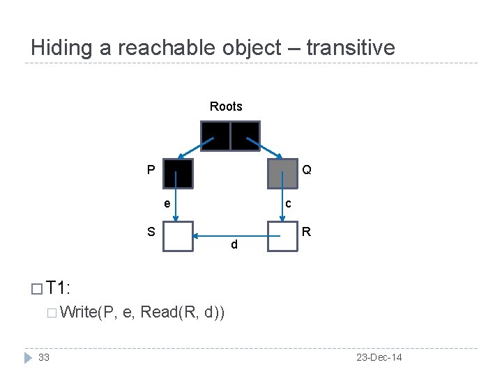 Hiding a reachable object – transitive Roots P Q e S c d R