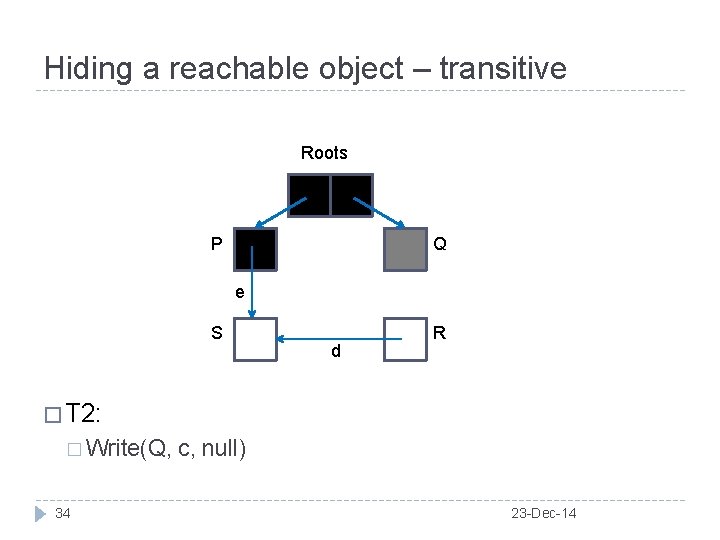 Hiding a reachable object – transitive Roots P Q e S d R �