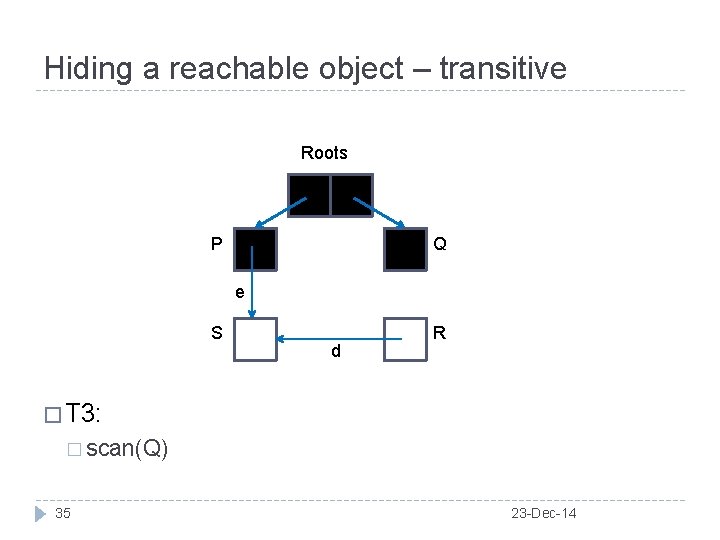 Hiding a reachable object – transitive Roots P Q e S d R �